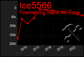 Total Graph of Ice5566