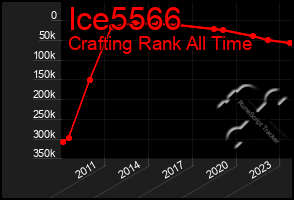 Total Graph of Ice5566