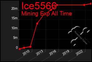 Total Graph of Ice5566