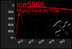 Total Graph of Ice5566