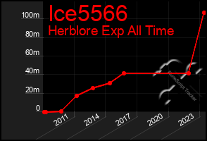 Total Graph of Ice5566