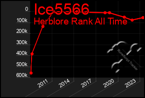 Total Graph of Ice5566