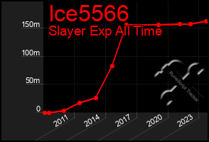 Total Graph of Ice5566