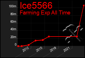 Total Graph of Ice5566