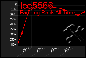 Total Graph of Ice5566