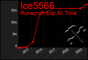 Total Graph of Ice5566