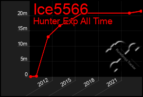 Total Graph of Ice5566