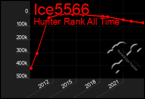 Total Graph of Ice5566