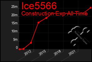 Total Graph of Ice5566