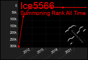 Total Graph of Ice5566