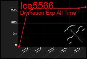 Total Graph of Ice5566