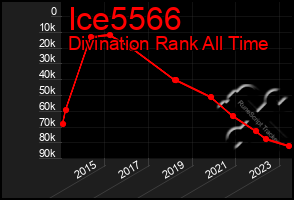 Total Graph of Ice5566