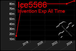 Total Graph of Ice5566