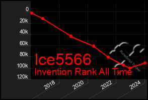 Total Graph of Ice5566