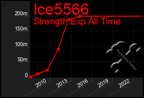 Total Graph of Ice5566