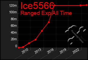 Total Graph of Ice5566