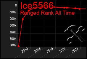 Total Graph of Ice5566