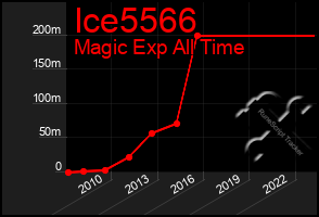 Total Graph of Ice5566