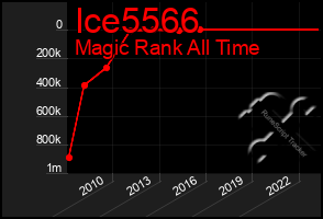 Total Graph of Ice5566