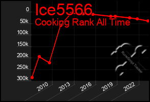 Total Graph of Ice5566