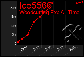 Total Graph of Ice5566