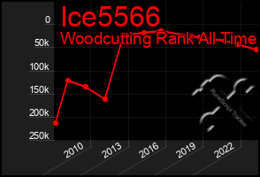 Total Graph of Ice5566