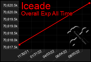 Total Graph of Iceade