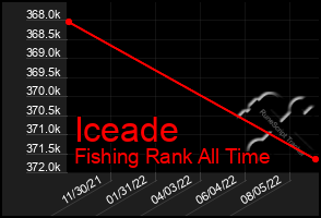 Total Graph of Iceade