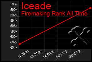 Total Graph of Iceade