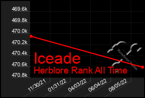 Total Graph of Iceade