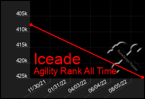 Total Graph of Iceade