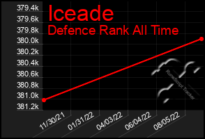 Total Graph of Iceade