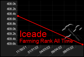 Total Graph of Iceade
