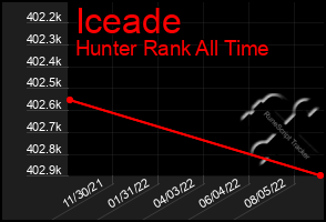 Total Graph of Iceade