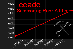Total Graph of Iceade