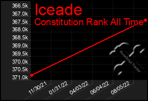Total Graph of Iceade