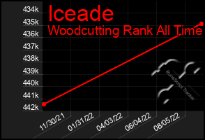Total Graph of Iceade