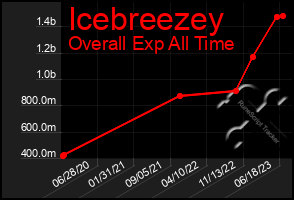 Total Graph of Icebreezey