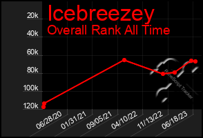 Total Graph of Icebreezey