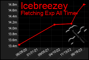 Total Graph of Icebreezey