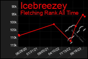 Total Graph of Icebreezey