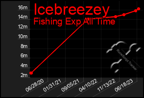 Total Graph of Icebreezey