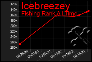 Total Graph of Icebreezey