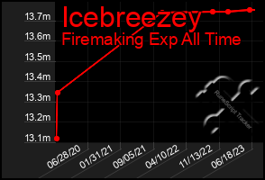 Total Graph of Icebreezey