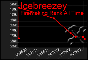 Total Graph of Icebreezey