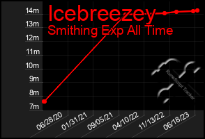 Total Graph of Icebreezey