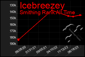 Total Graph of Icebreezey