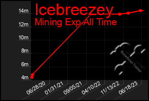 Total Graph of Icebreezey