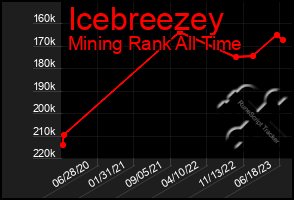 Total Graph of Icebreezey