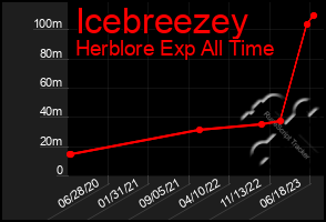 Total Graph of Icebreezey